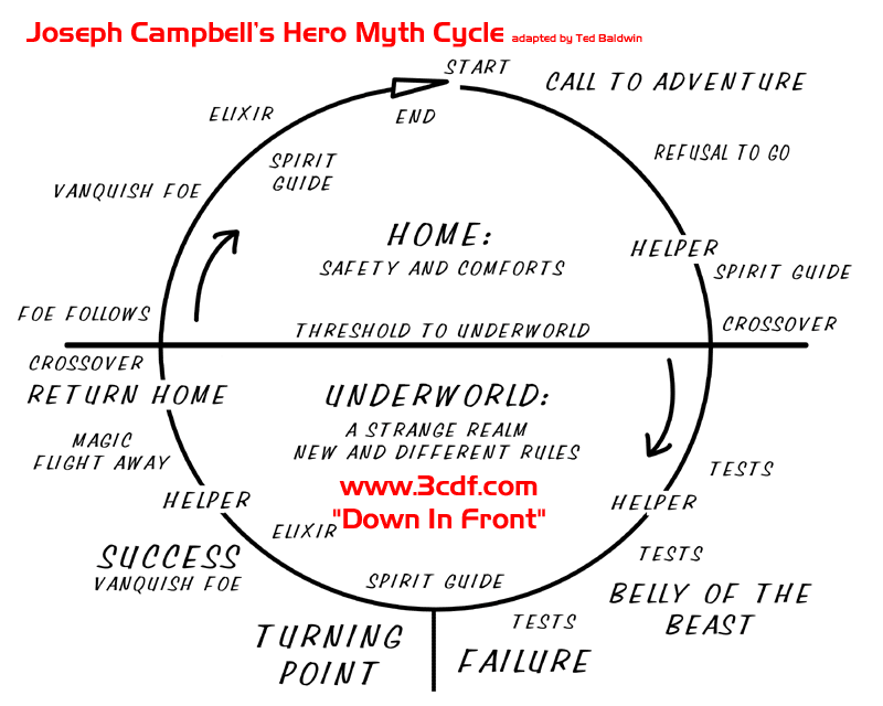 Hero Journey Monomyth Software Program 3.0